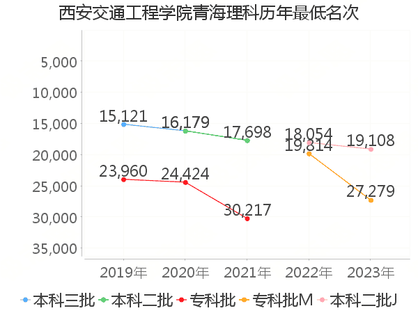 最低分名次