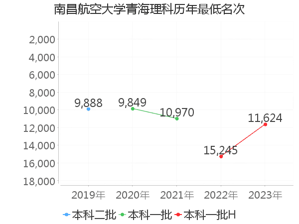 最低分名次