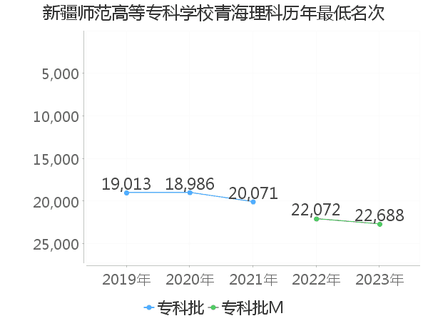 最低分名次