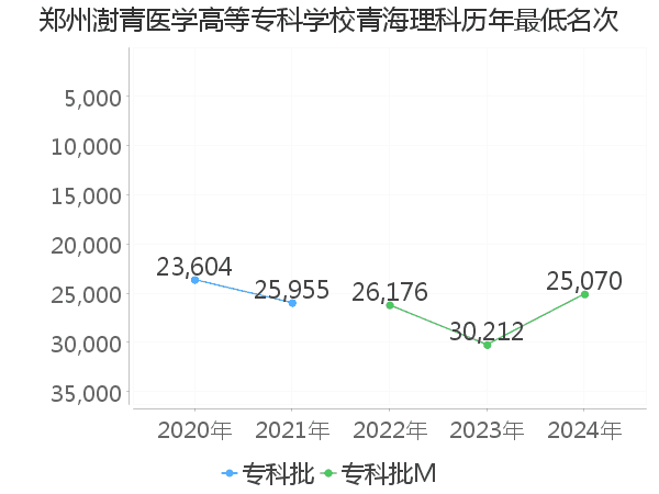 最低分名次