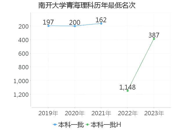 最低分名次