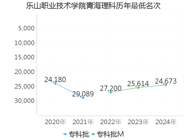 最低分名次