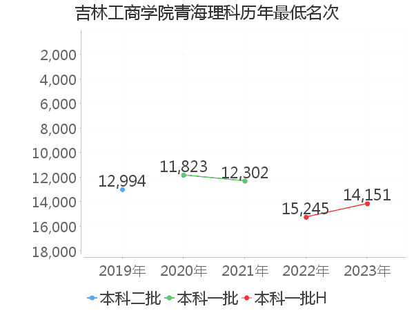 最低分名次