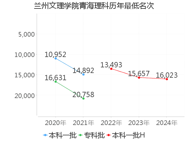 最低分名次