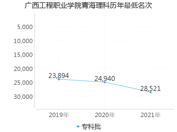 最低分名次