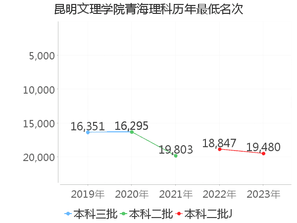 最低分名次