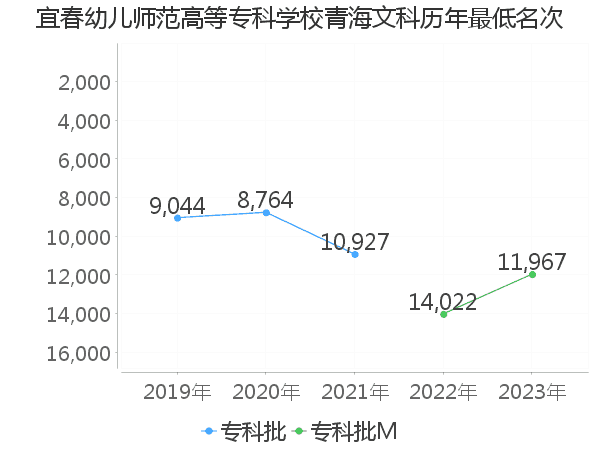 最低分名次