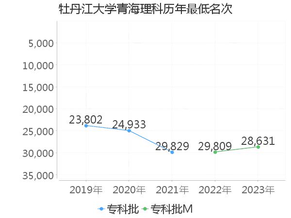 最低分名次