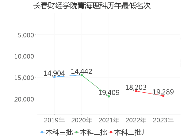 最低分名次