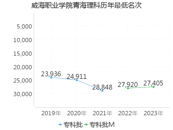 最低分名次