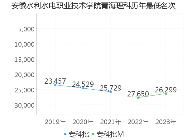 最低分名次