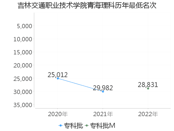 最低分名次