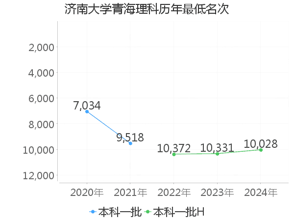 最低分名次