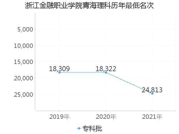 最低分名次