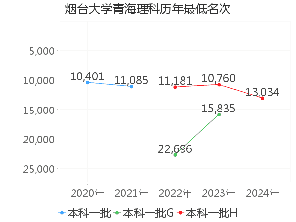 最低分名次