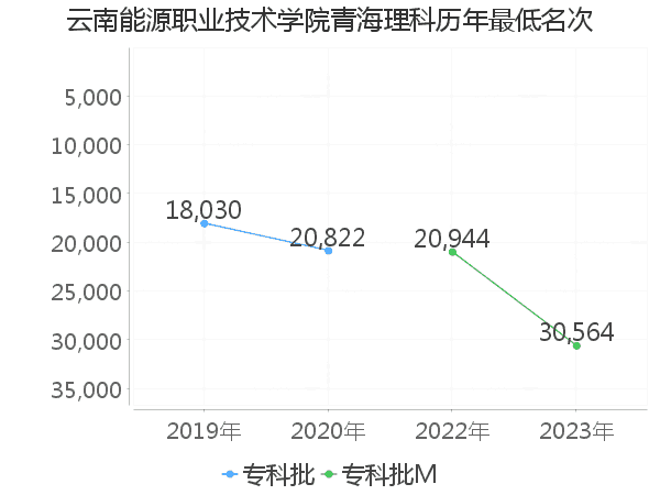 最低分名次