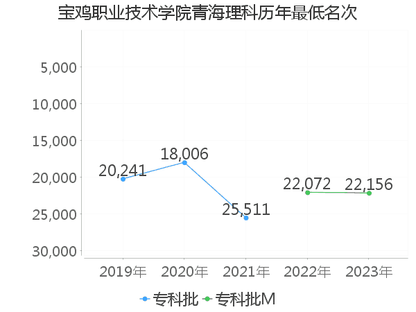 最低分名次