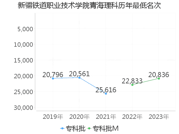 最低分名次