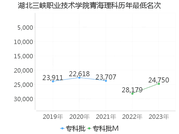 最低分名次