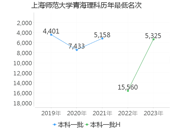 最低分名次