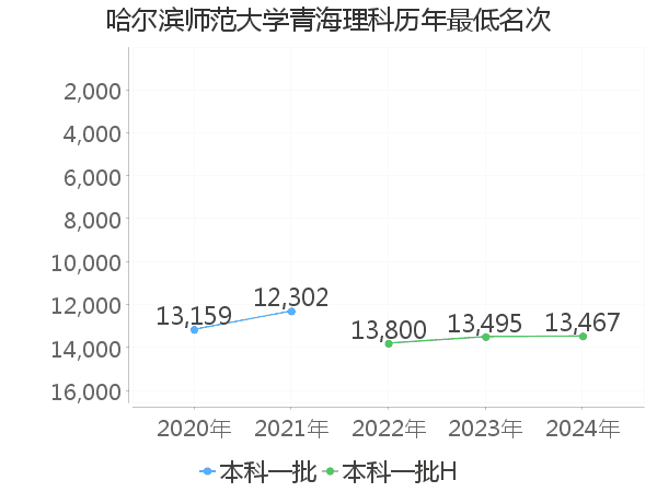 最低分名次