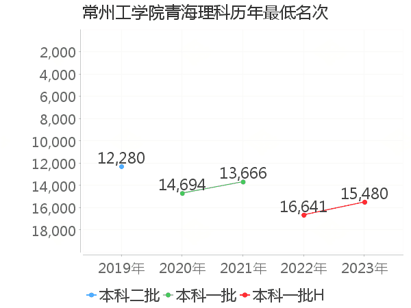 最低分名次