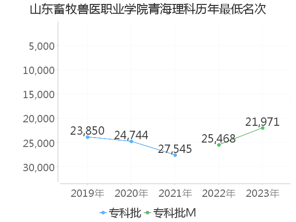 最低分名次