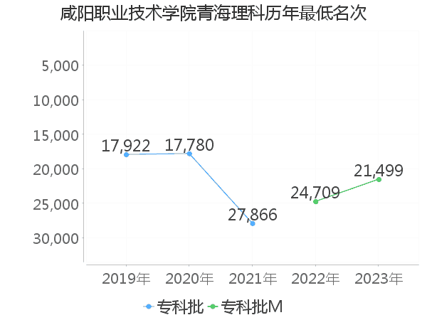 最低分名次