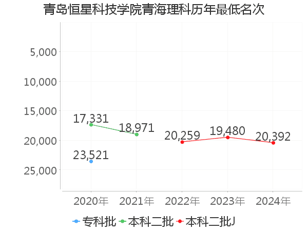 最低分名次