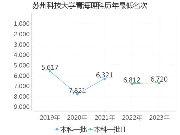 最低分名次