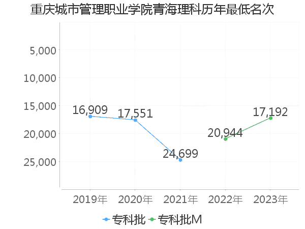 最低分名次