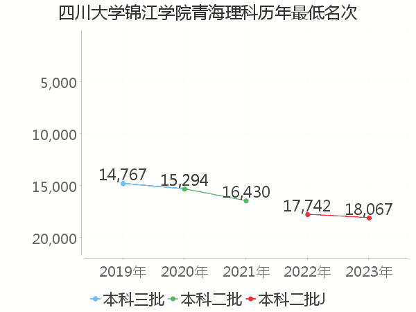 最低分名次