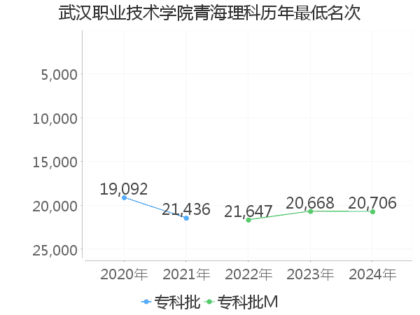 最低分名次