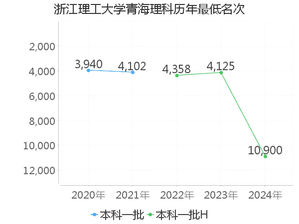 最低分名次