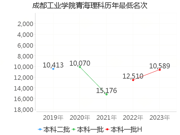 最低分名次