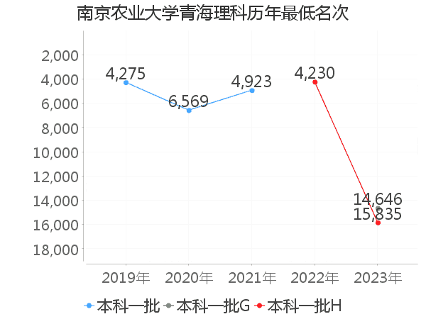 最低分名次