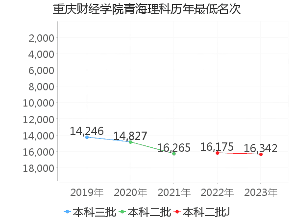 最低分名次