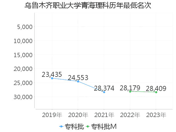 最低分名次