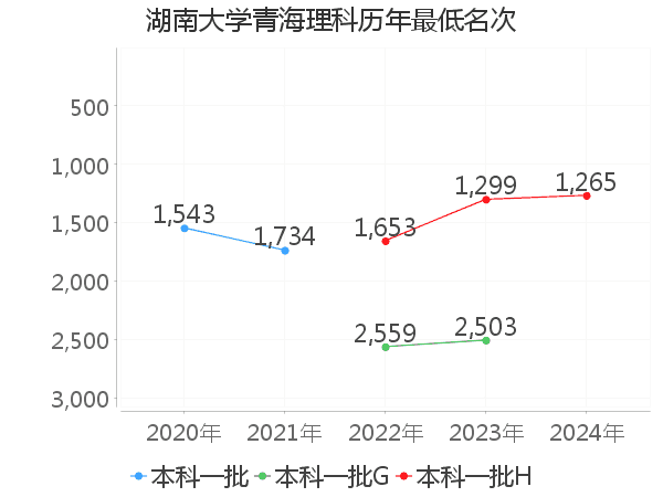 最低分名次