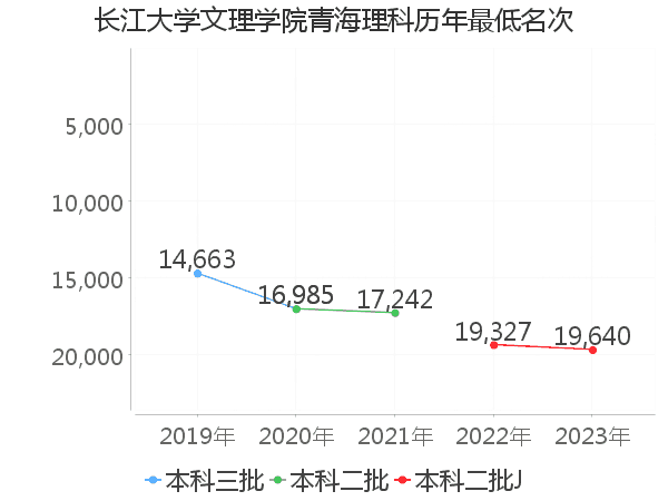 最低分名次