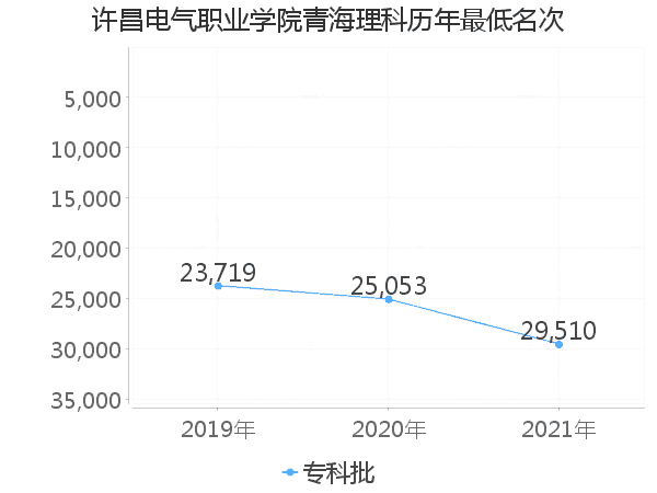 最低分名次