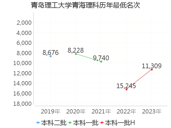 最低分名次