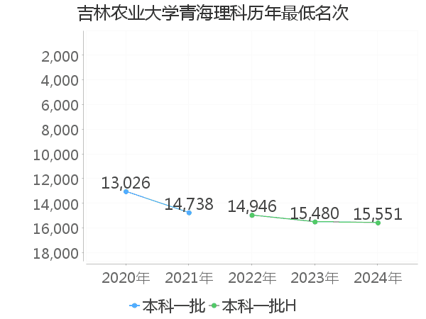 最低分名次