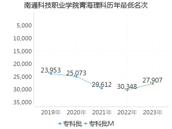 最低分名次