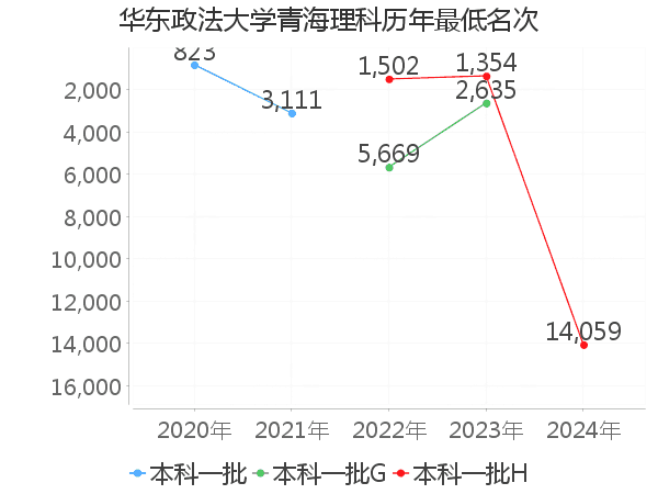 最低分名次