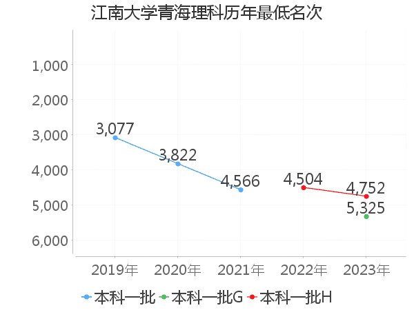 最低分名次