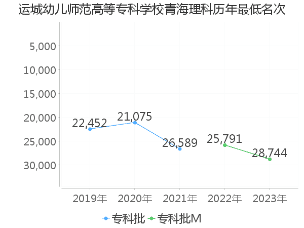 最低分名次