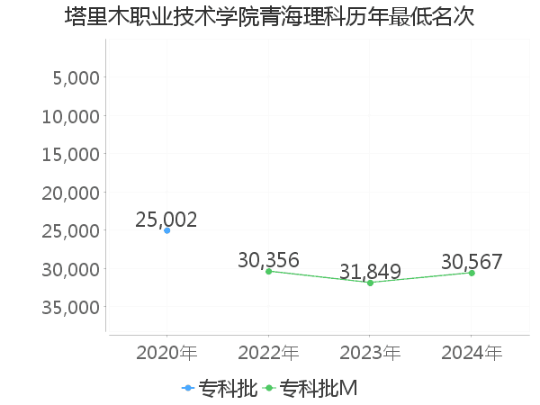 最低分名次