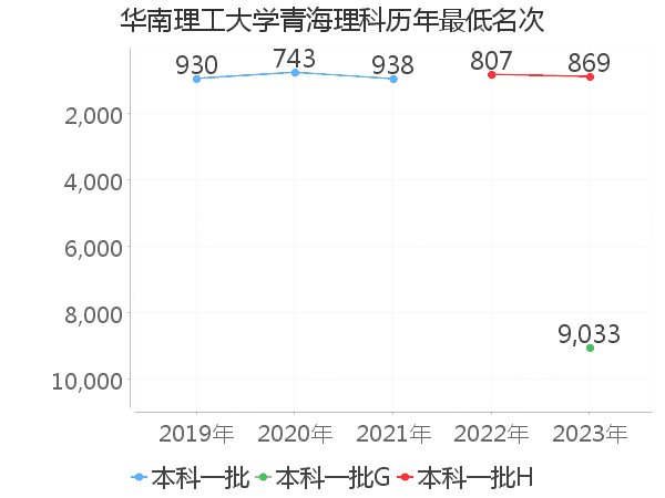 最低分名次