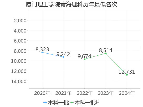 最低分名次